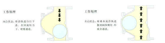 HQ41X-1.6球型止回閥結構