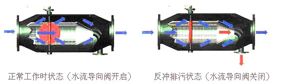    空調直通除污器工作原理圖